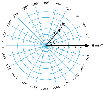 polar coordinates